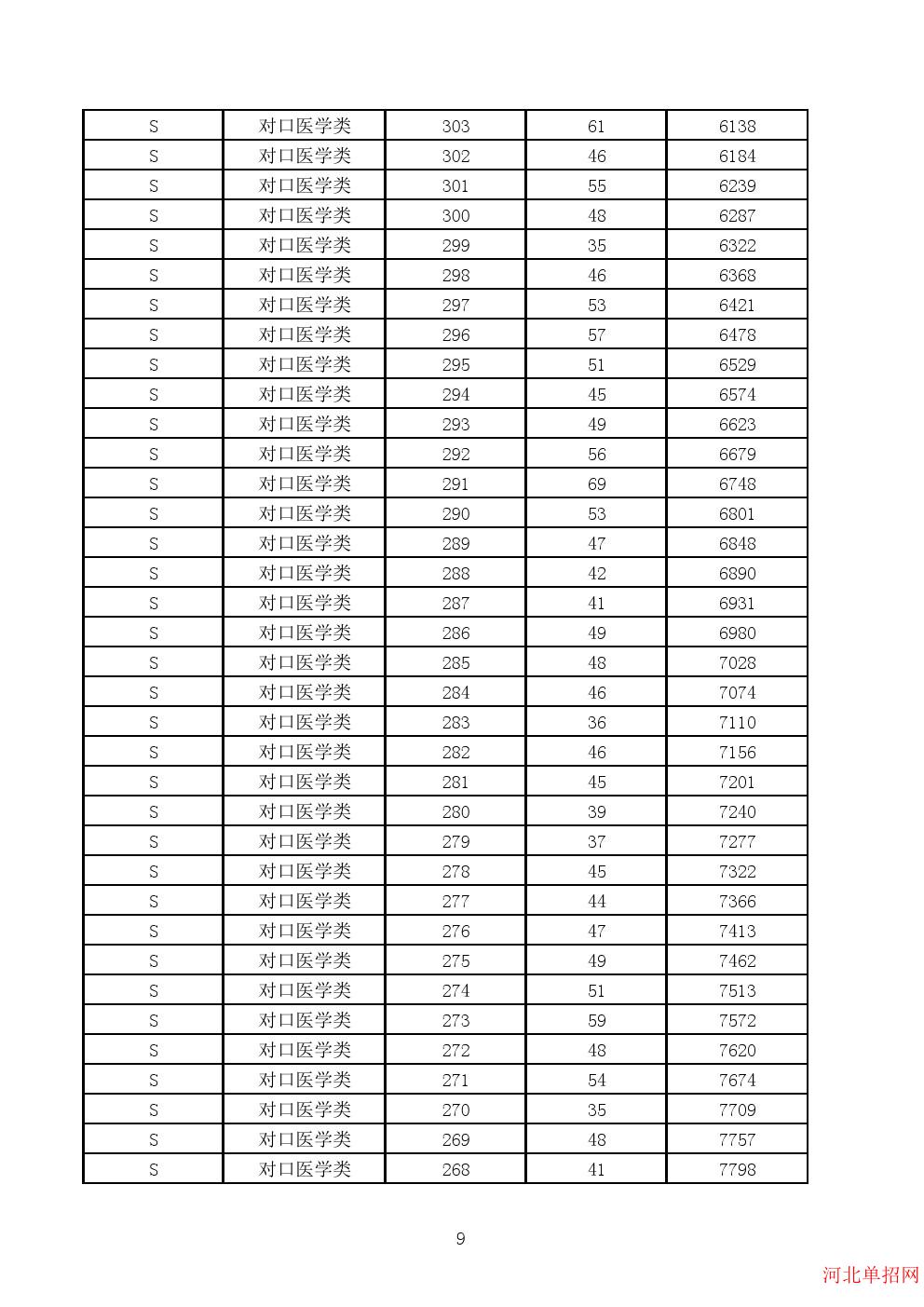 2023年河北省高职单招考试对口医学类一分一档表 图9