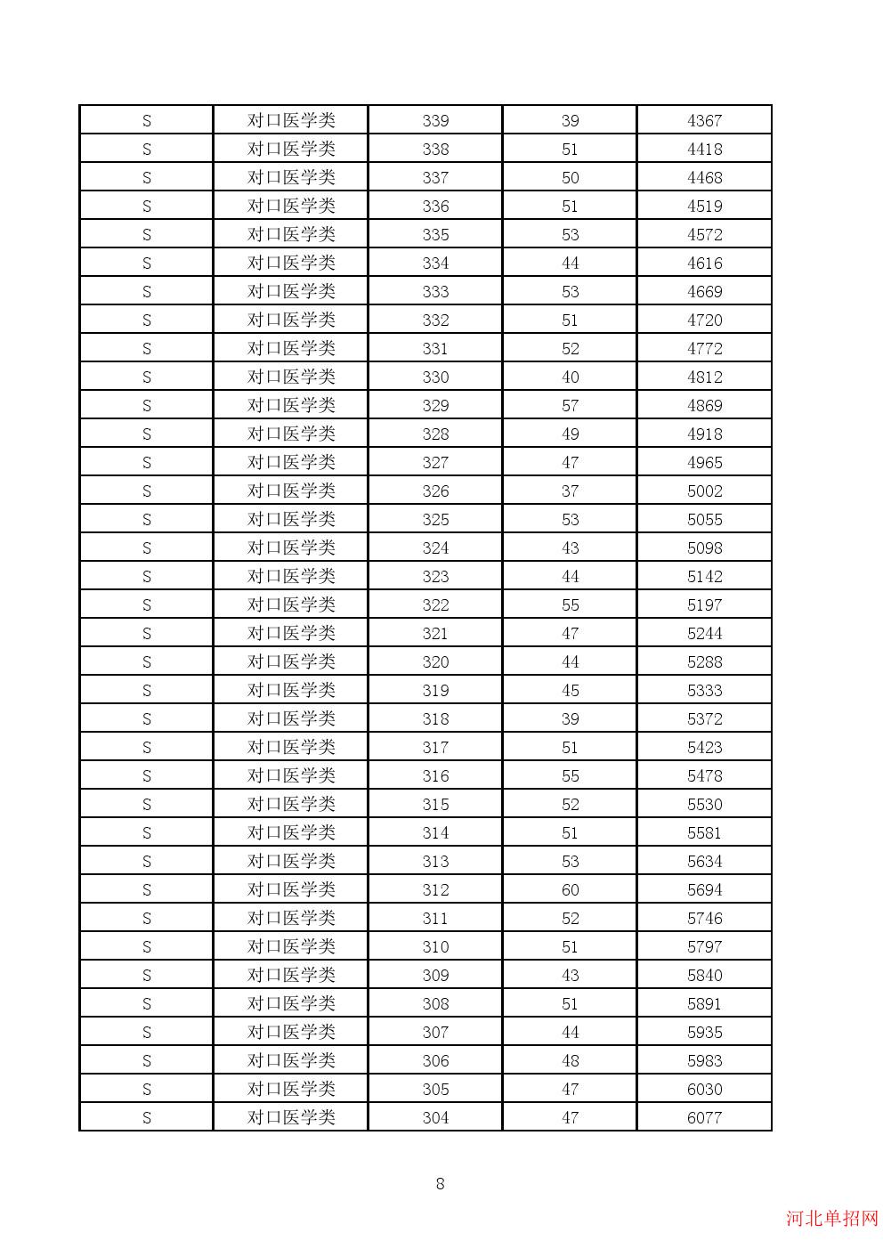 2023年河北省高职单招考试对口医学类一分一档表 图8