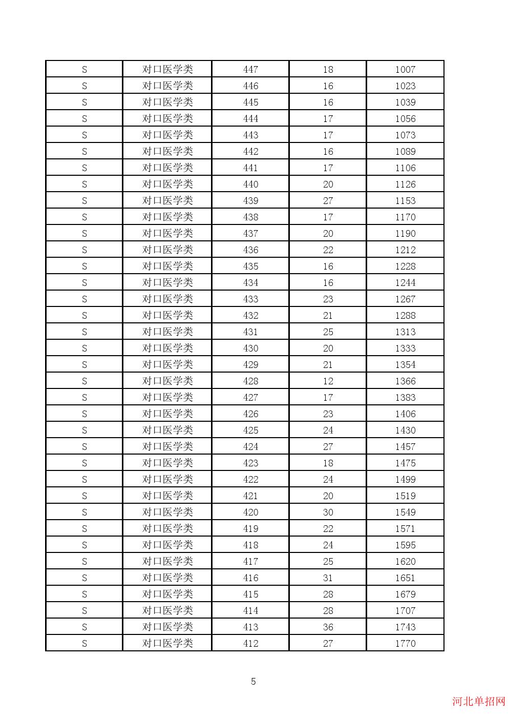 2023年河北省高职单招考试对口医学类一分一档表 图5
